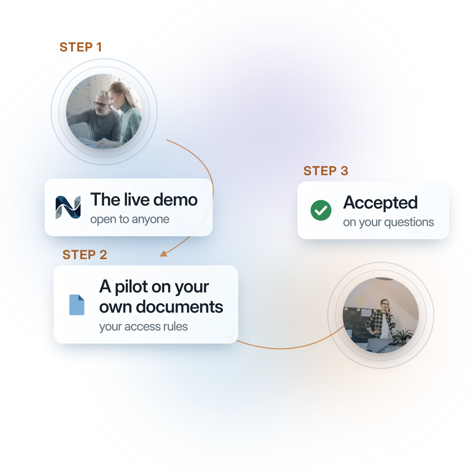 The demo browser answering a question with its source, above the path: the live demo, a pilot on your documents, acceptance on your questions