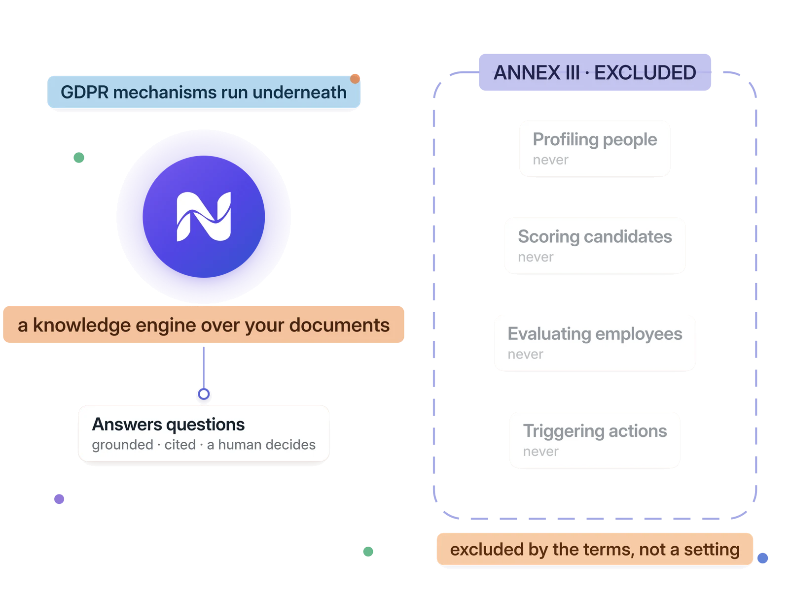 The knowledge engine answering questions on one side; behind a dashed fence, the Annex III uses it is excluded from &mdash; profiling, scoring, evaluating, triggering actions &mdash; unwired and never built.