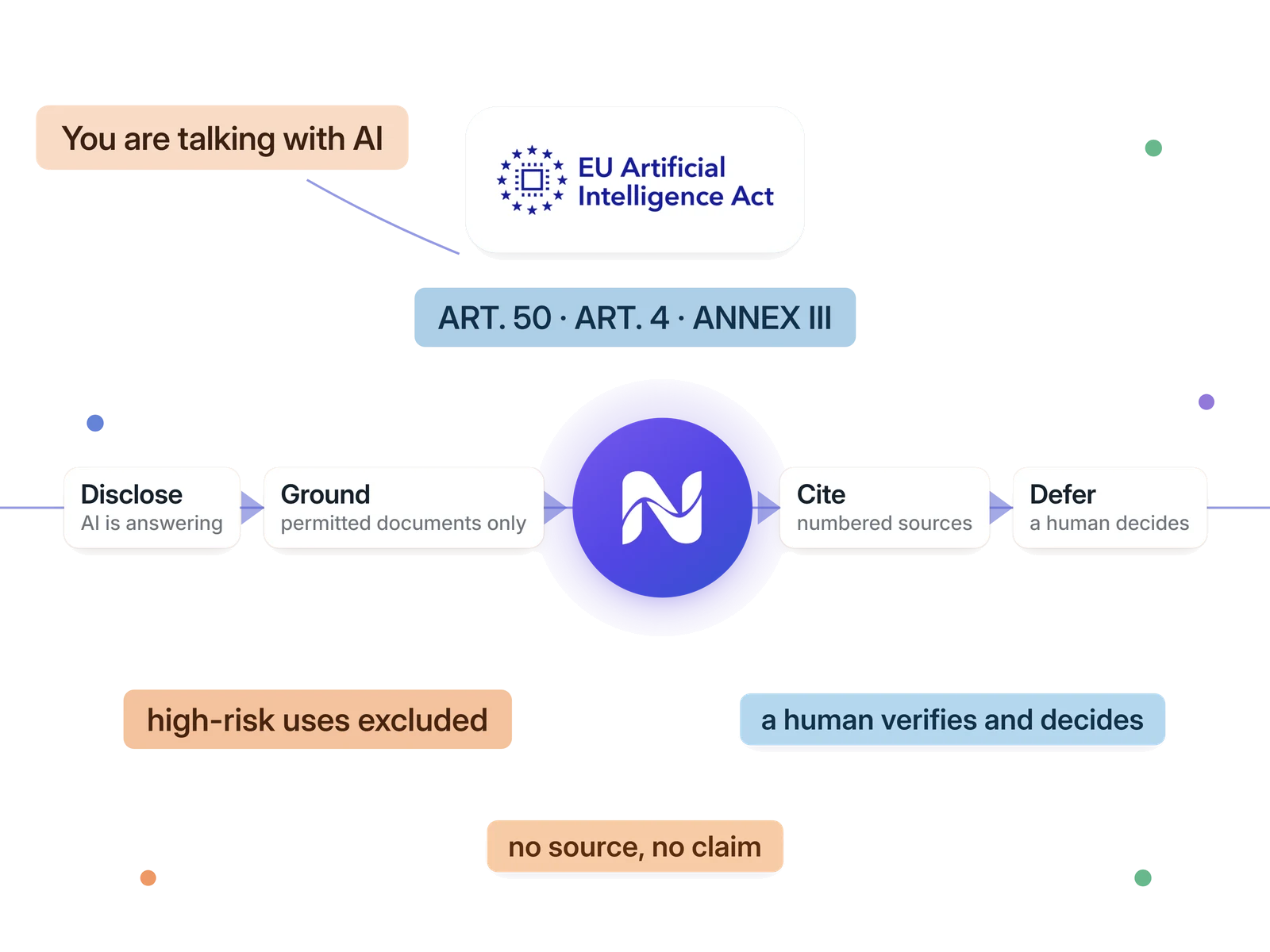 The conduct of every answer as a rail &mdash; disclose, ground, cite, defer &mdash; under the EU AI Act plate, with the &lsquo;You are talking with AI&rsquo; disclosure and high-risk uses excluded contractually.
