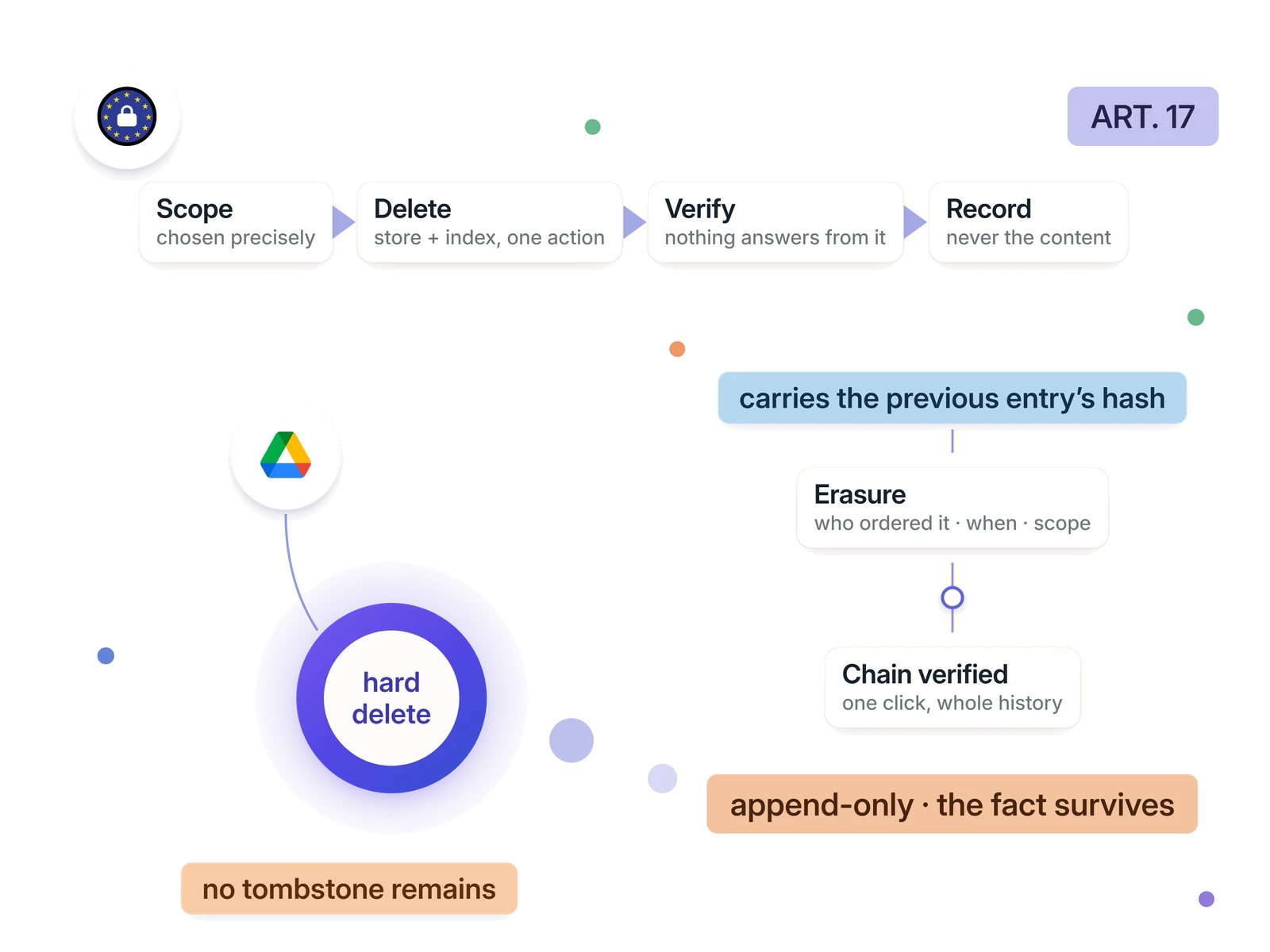 One erasure as it runs: scope, delete from store and index, verify, record &mdash; a document dissolving through the hard-delete ring, and on the audit chain only the fact it happened.