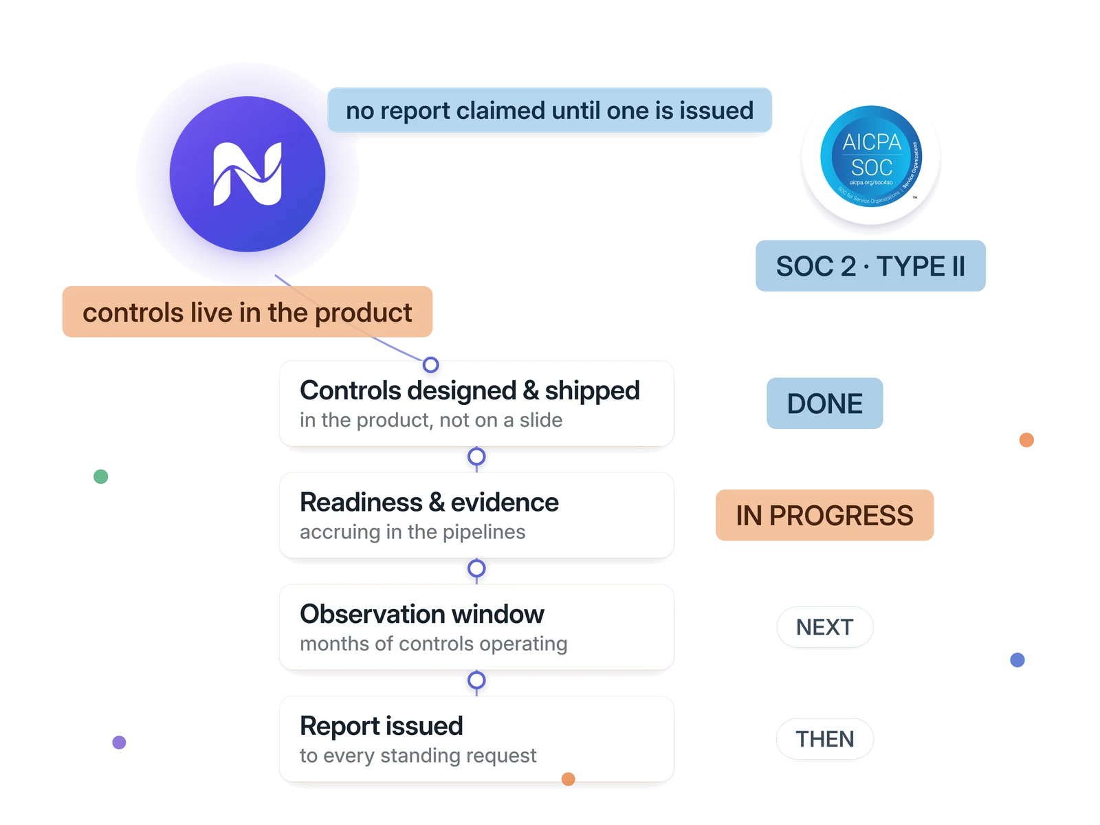 The SOC 2 Type II engagement as a chain of stations: controls designed and shipped (done), readiness and evidence (in progress), the observation window and the report still ahead &mdash; no report claimed until one is issued.