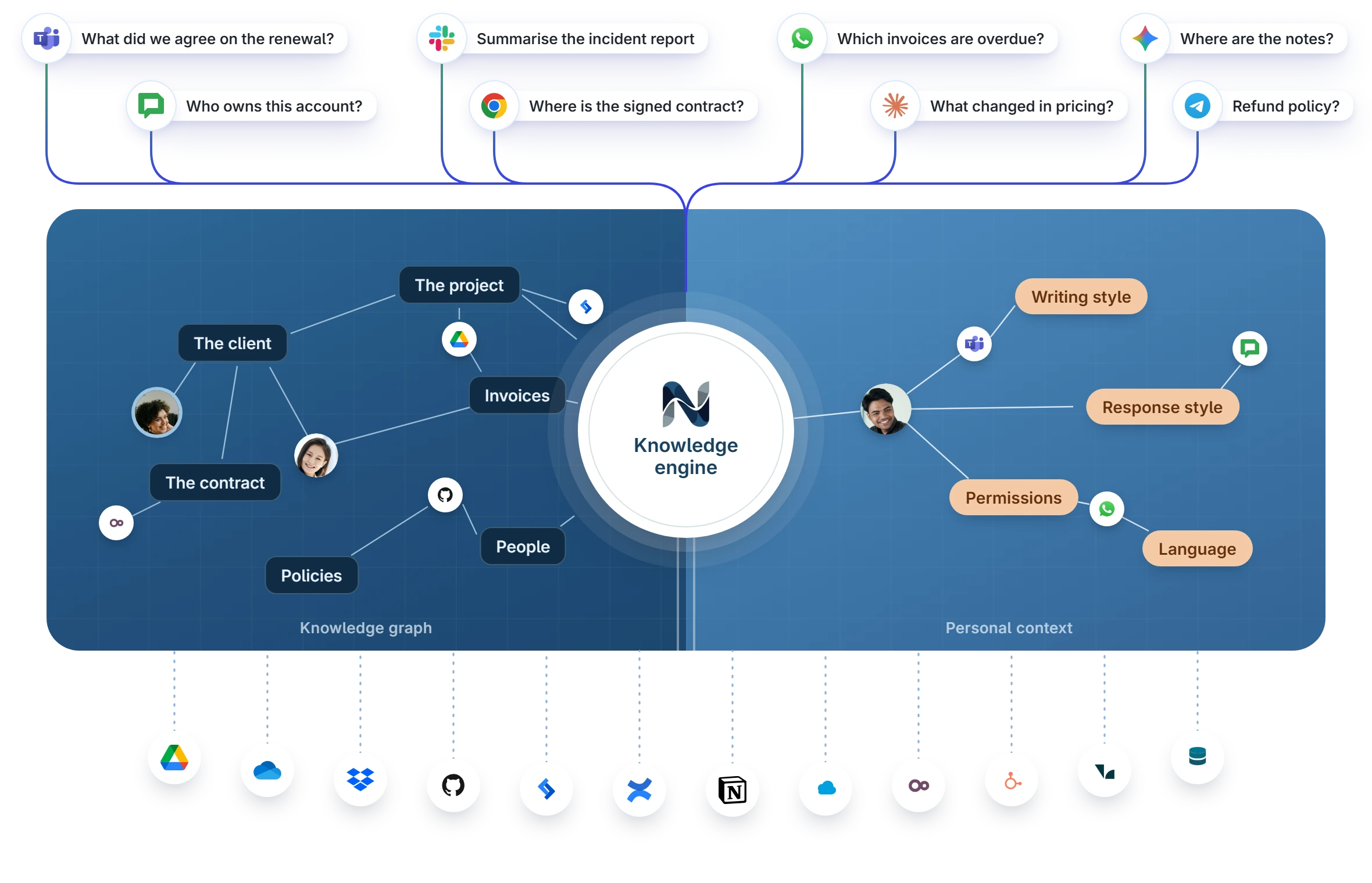 Sources feed the knowledge engine from below - Drive, OneDrive, Dropbox, GitHub, Jira, Confluence, Notion, Salesforce, Odoo, HubSpot, Zendesk and SQL. Inside, documents become a knowledge graph - the client, the project, the contract, invoices, policies, people - with writing style, response style, permissions and language shaping every answer. On top, the surfaces ask and answer: Teams, Slack, WhatsApp, Chrome, Claude, Telegram, Google Chat and Gemini.