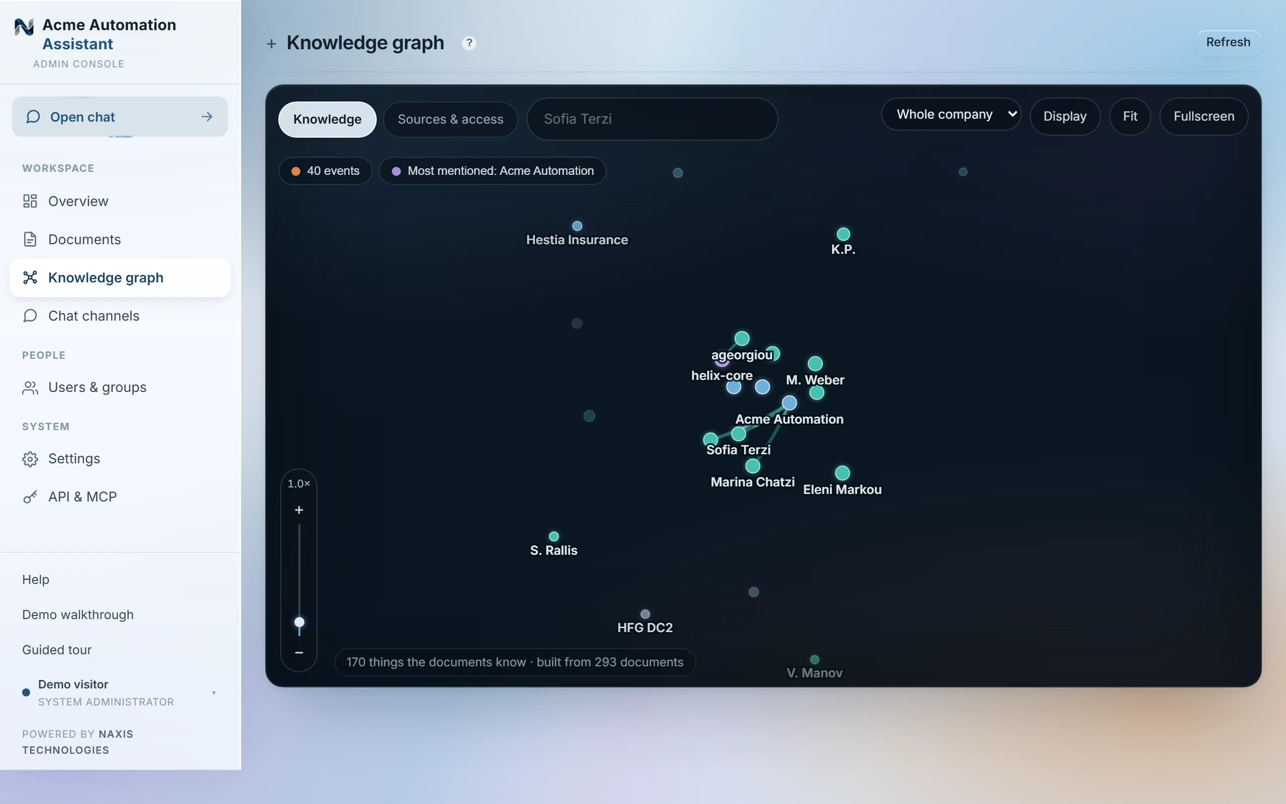 The Knowledge graph: labelled dots for people, organisations and projects joined by relations, with Knowledge and Sources &amp; access modes and a count of things the documents know.